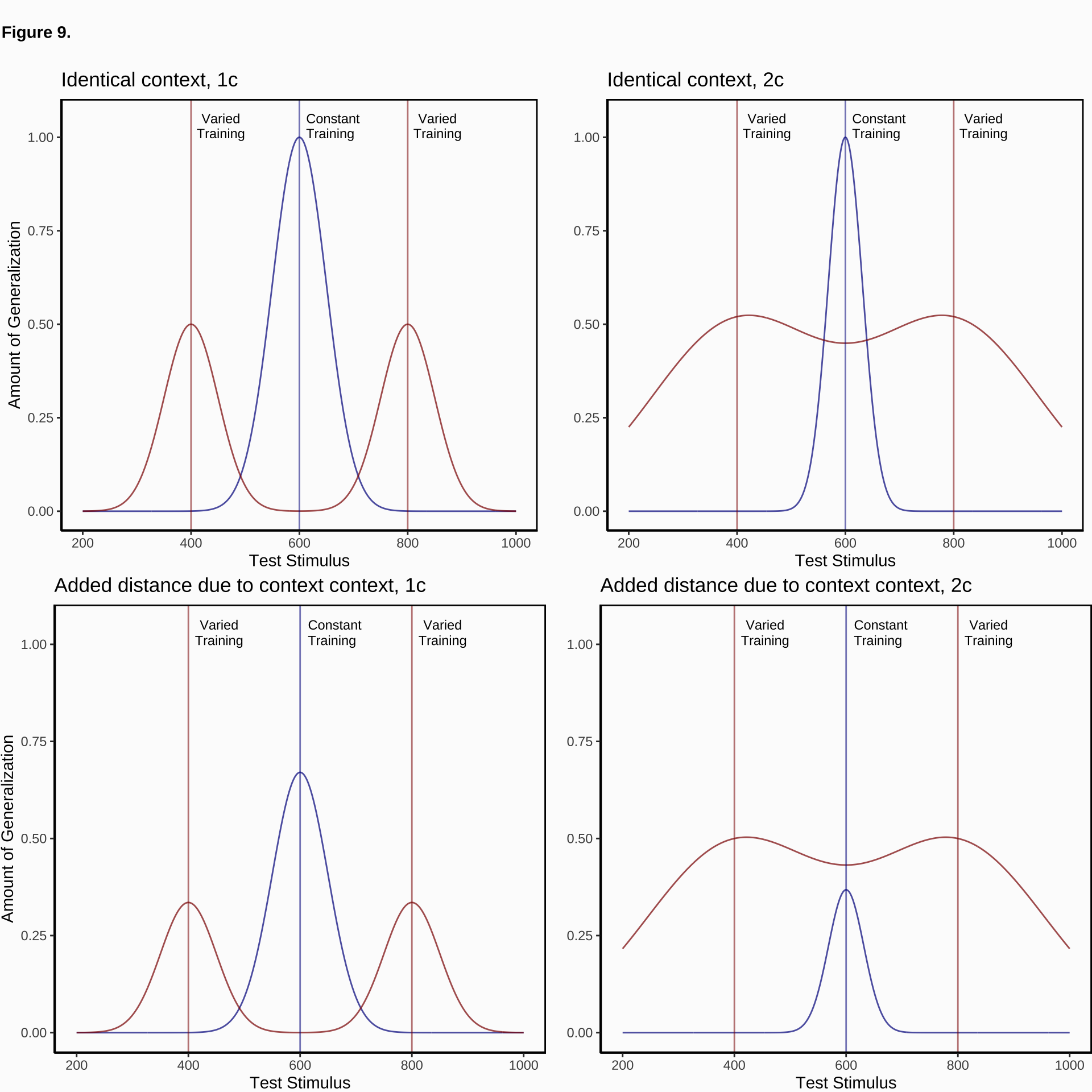 Figure 9. A simple model depicting the necessity of both of two separately fit generalization parameters, c, and a positive distance between training and testing contexts, in order for an instance model to predict a pattern of varied training from stimuli 400 and 800 outperforming constant training from position 600 at a test position of 600. For the top left panel, in which the generalization model assumes a single c value (-.008) for  both varied and constant conditions, and identical contexts across training and testing, the equation which generates the varied condition is: Amount of Generalization =  $e^{(c\cdot|x-800|)}  +e^{(c\cdot|x-400|)}$, whereas the constant group generalization is generated from $2\cdot e^{(c\cdot|x-600|)}$. For the top right panel, the c constants in the original equations are different for the 2 conditions, with $c=-.002$ for the varied condition, and $c=-.008$ for the constant condition. The bottom two panels are generated from identical equations to those immediately above, except for the addition of extra distance (100 units) to reflect the assumption of some change in context between training and testing conditions. Thus, the generalization model for the varied condition in the bottom-right panel is of the form: Amount of Generalization = $e^{(cvaried\cdot|x-800|)}  +e^{(cvaried\cdot|x-400|)}$.