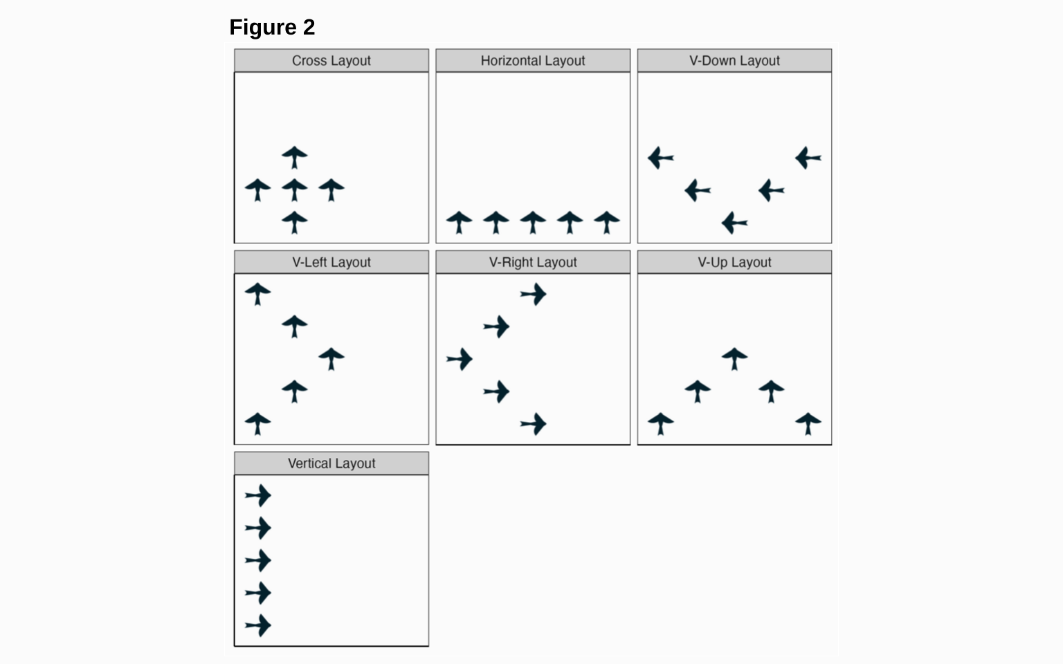 The seven spatial layouts that the target and flankers can appear in. The layouts vary trial to trial, and all seven layouts are present in both the baseline and split-test versions of LIM. In all cases, the task is to respond with the direction of the central bird