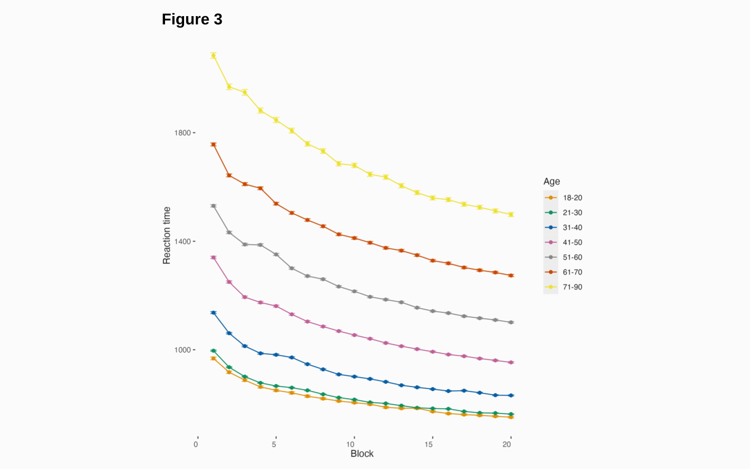 Learning curves over the first 200 trials. Users are separated into bins according to their age. Note that these smooth, aggregated curves are not necessarily represenatitve of the typical individual user