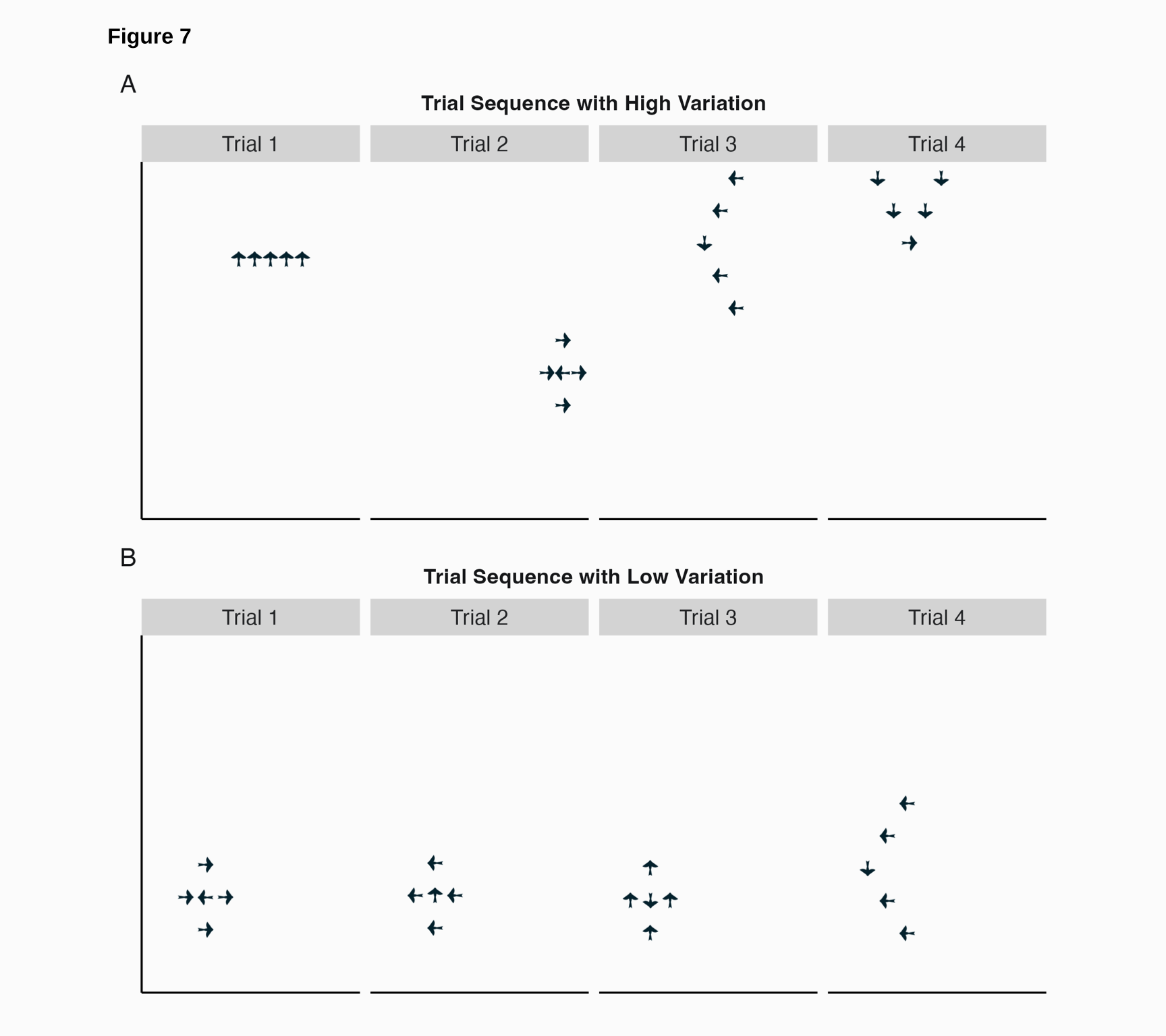 A) Example of a sequence of first four trials with relatively high variation, in terms of spatial layouts, bird directions, and position on the screen. B) Example of a sequence of first four trials with lower variation in the aforementioned dimensions. 